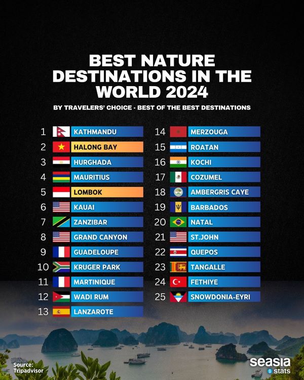 Best Natural Destination Worldwide 2024