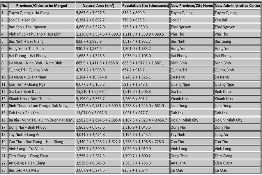 detailed information of Province Mergers